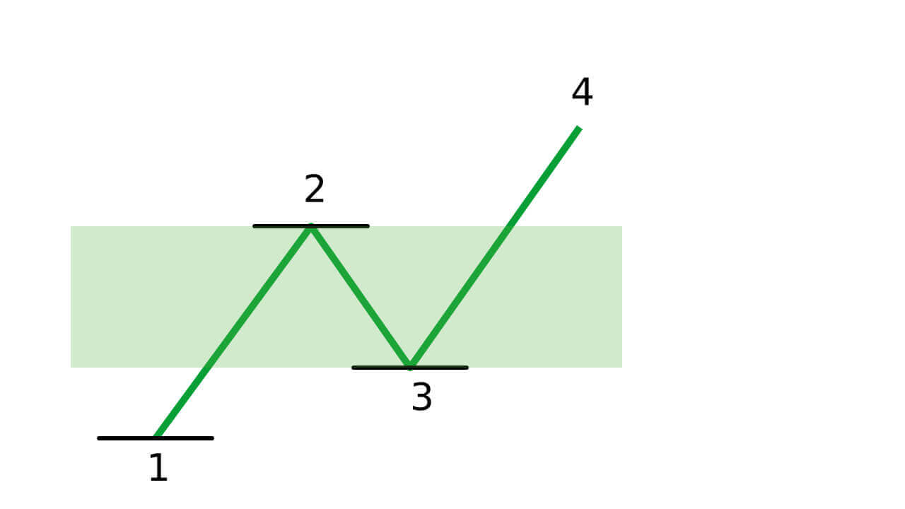Guide to Trading Using the Trendline on Binomo Guide to Trading Using the Trendline on Binomo