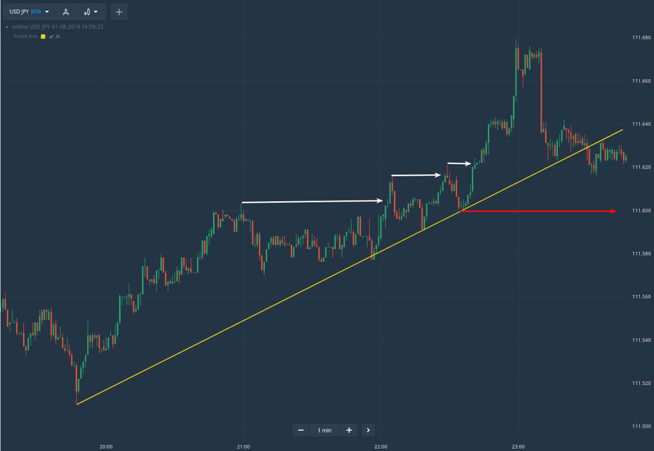 Guide to Trading Using the Trendline on Binomo Guide to Trading Using the Trendline on Binomo