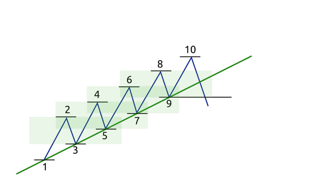 Guide to Trading Using the Trendline on Binomo Guide to Trading Using the Trendline on Binomo