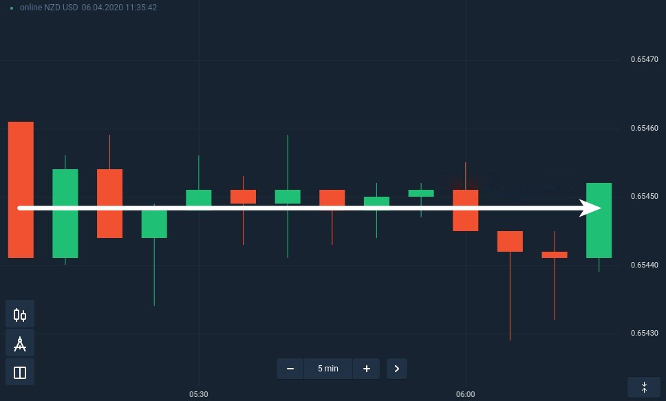 How to spend your trading day when the market is flat at Binomo How to spend your trading day when the market is flat at Binomo
