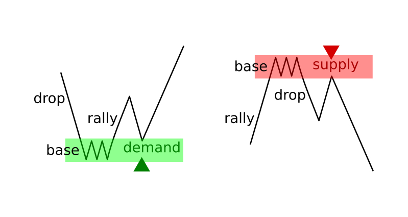 How to use supply and demand zones at Binomo