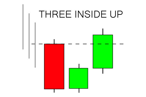 How to use Three Inside Pattern on Binomo