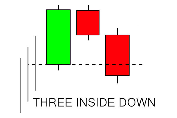 How to use Three Inside Pattern on Binomo