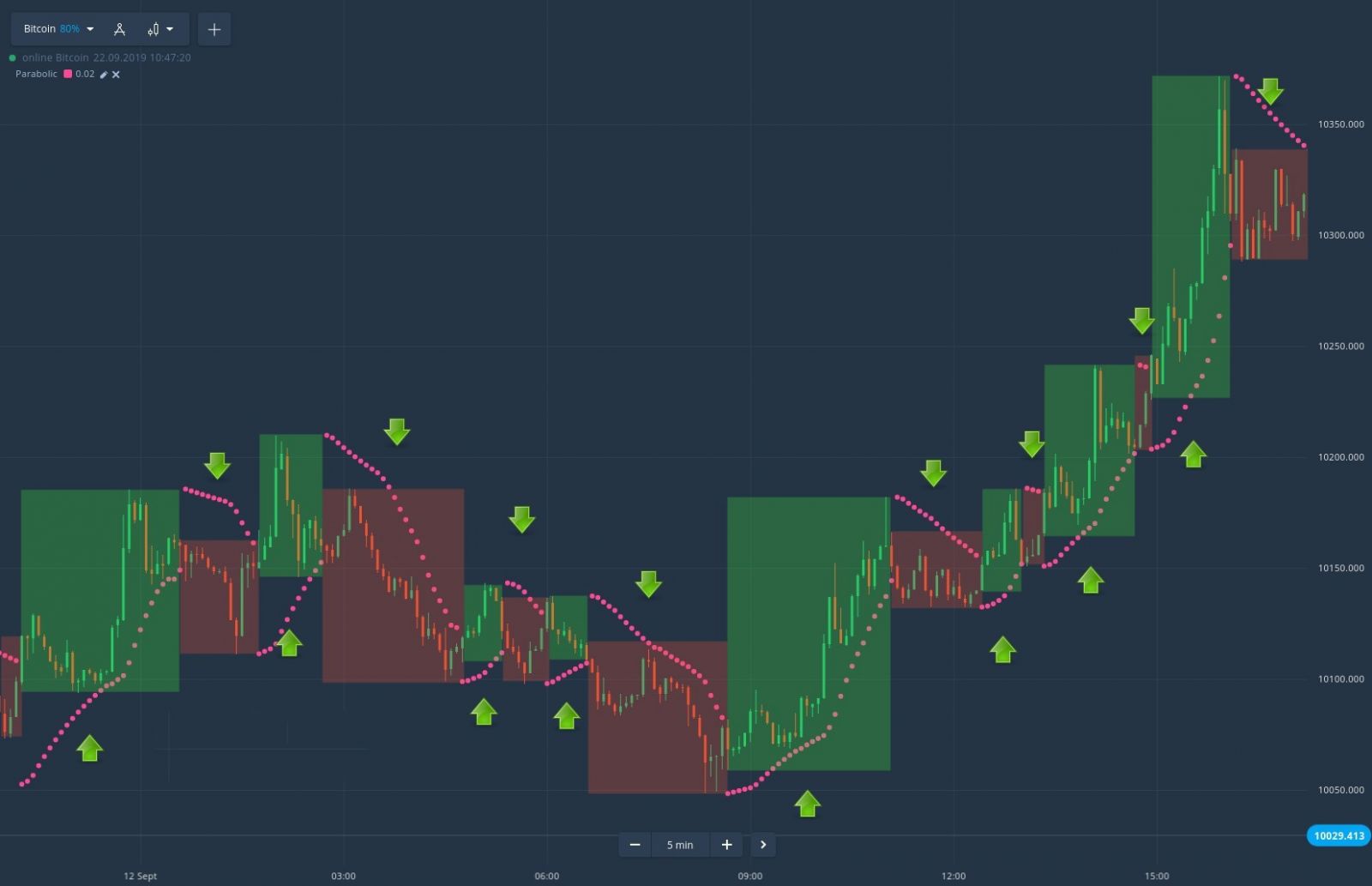 آموزش استفاده از Parabolic SAR در Binomo